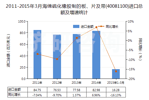 2011-2015年3月海綿硫化橡膠制的板、片及帶(40081100)進口總額及增速統(tǒng)計